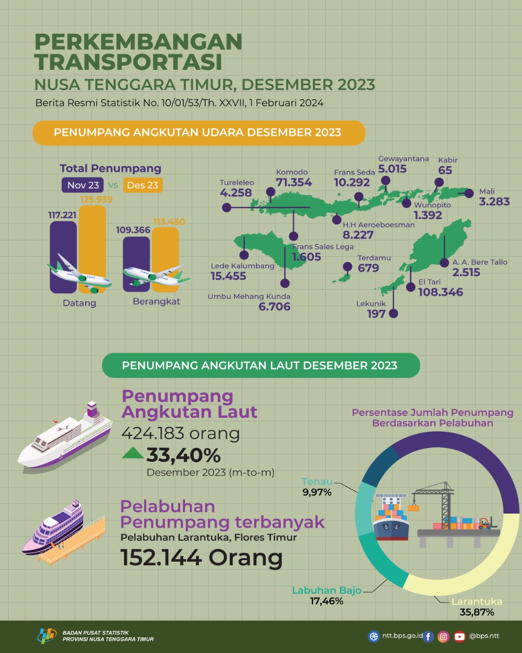 BPS Provinsi NTT Mencatat Bandara El Tari Kupang Andil Terbesar Untuk Penerbangan