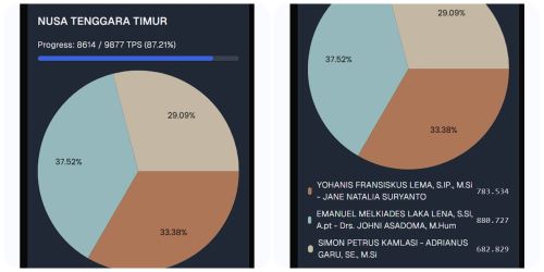 Real Count Resmi KPU, Melki-Jhoni Unggul 37, 52 Persen, Data Masuk 87, 21 Persen